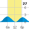 Tide chart for Hempstead Bay, Green Island, New York on 2022/02/27