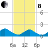 Tide chart for Hempstead Bay, Green Island, New York on 2022/02/8
