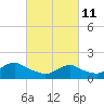 Tide chart for Hempstead Bay, Green Island, New York on 2022/03/11