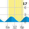 Tide chart for Hempstead Bay, Green Island, New York on 2022/03/17