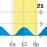 Tide chart for Hempstead Bay, Green Island, New York on 2022/03/21