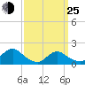 Tide chart for Hempstead Bay, Green Island, New York on 2022/03/25