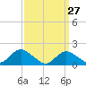 Tide chart for Hempstead Bay, Green Island, New York on 2022/03/27