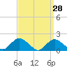 Tide chart for Hempstead Bay, Green Island, New York on 2022/03/28