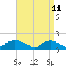 Tide chart for Hempstead Bay, Green Island, New York on 2022/04/11
