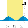 Tide chart for Hempstead Bay, Green Island, New York on 2022/04/13