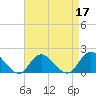 Tide chart for Hempstead Bay, Green Island, New York on 2022/04/17
