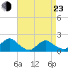 Tide chart for Hempstead Bay, Green Island, New York on 2022/04/23