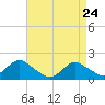 Tide chart for Hempstead Bay, Green Island, New York on 2022/04/24
