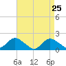 Tide chart for Hempstead Bay, Green Island, New York on 2022/04/25