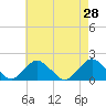Tide chart for Hempstead Bay, Green Island, New York on 2022/04/28