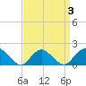 Tide chart for Hempstead Bay, Green Island, New York on 2022/04/3