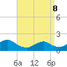 Tide chart for Hempstead Bay, Green Island, New York on 2022/04/8