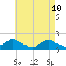 Tide chart for Hempstead Bay, Green Island, New York on 2022/05/10