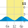 Tide chart for Hempstead Bay, Green Island, New York on 2022/05/11