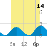 Tide chart for Hempstead Bay, Green Island, New York on 2022/05/14