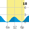 Tide chart for Hempstead Bay, Green Island, New York on 2022/05/18