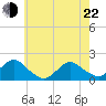 Tide chart for Hempstead Bay, Green Island, New York on 2022/05/22