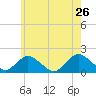Tide chart for Hempstead Bay, Green Island, New York on 2022/05/26