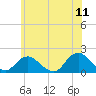 Tide chart for Hempstead Bay, Green Island, New York on 2022/06/11