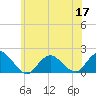 Tide chart for Hempstead Bay, Green Island, New York on 2022/06/17