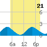 Tide chart for Hempstead Bay, Green Island, New York on 2022/06/21