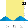 Tide chart for Hempstead Bay, Green Island, New York on 2022/06/22
