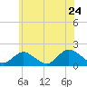 Tide chart for Hempstead Bay, Green Island, New York on 2022/06/24