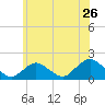 Tide chart for Hempstead Bay, Green Island, New York on 2022/06/26