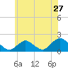 Tide chart for Hempstead Bay, Green Island, New York on 2022/06/27