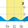 Tide chart for Hempstead Bay, Green Island, New York on 2022/06/2