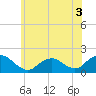 Tide chart for Hempstead Bay, Green Island, New York on 2022/06/3