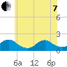 Tide chart for Hempstead Bay, Green Island, New York on 2022/06/7