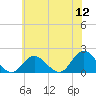 Tide chart for Hempstead Bay, Green Island, New York on 2022/07/12