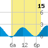 Tide chart for Hempstead Bay, Green Island, New York on 2022/07/15