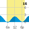 Tide chart for Hempstead Bay, Green Island, New York on 2022/07/16