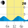 Tide chart for Hempstead Bay, Green Island, New York on 2022/07/20