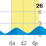 Tide chart for Hempstead Bay, Green Island, New York on 2022/07/26