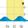 Tide chart for Hempstead Bay, Green Island, New York on 2022/07/8