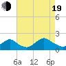 Tide chart for Green Island, New York on 2022/08/19