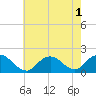 Tide chart for Green Island, New York on 2022/08/1