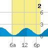 Tide chart for Green Island, New York on 2022/08/2
