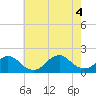 Tide chart for Green Island, New York on 2022/08/4