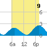 Tide chart for Green Island, New York on 2022/08/9