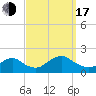 Tide chart for Hempstead Bay, Green Island, New York on 2022/09/17