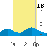 Tide chart for Hempstead Bay, Green Island, New York on 2022/09/18