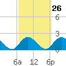 Tide chart for Hempstead Bay, Green Island, New York on 2022/09/26