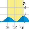 Tide chart for Hempstead Bay, Green Island, New York on 2022/09/7