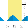 Tide chart for Hempstead Bay, Green Island, New York on 2022/10/11