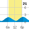 Tide chart for Hempstead Bay, Green Island, New York on 2022/10/21